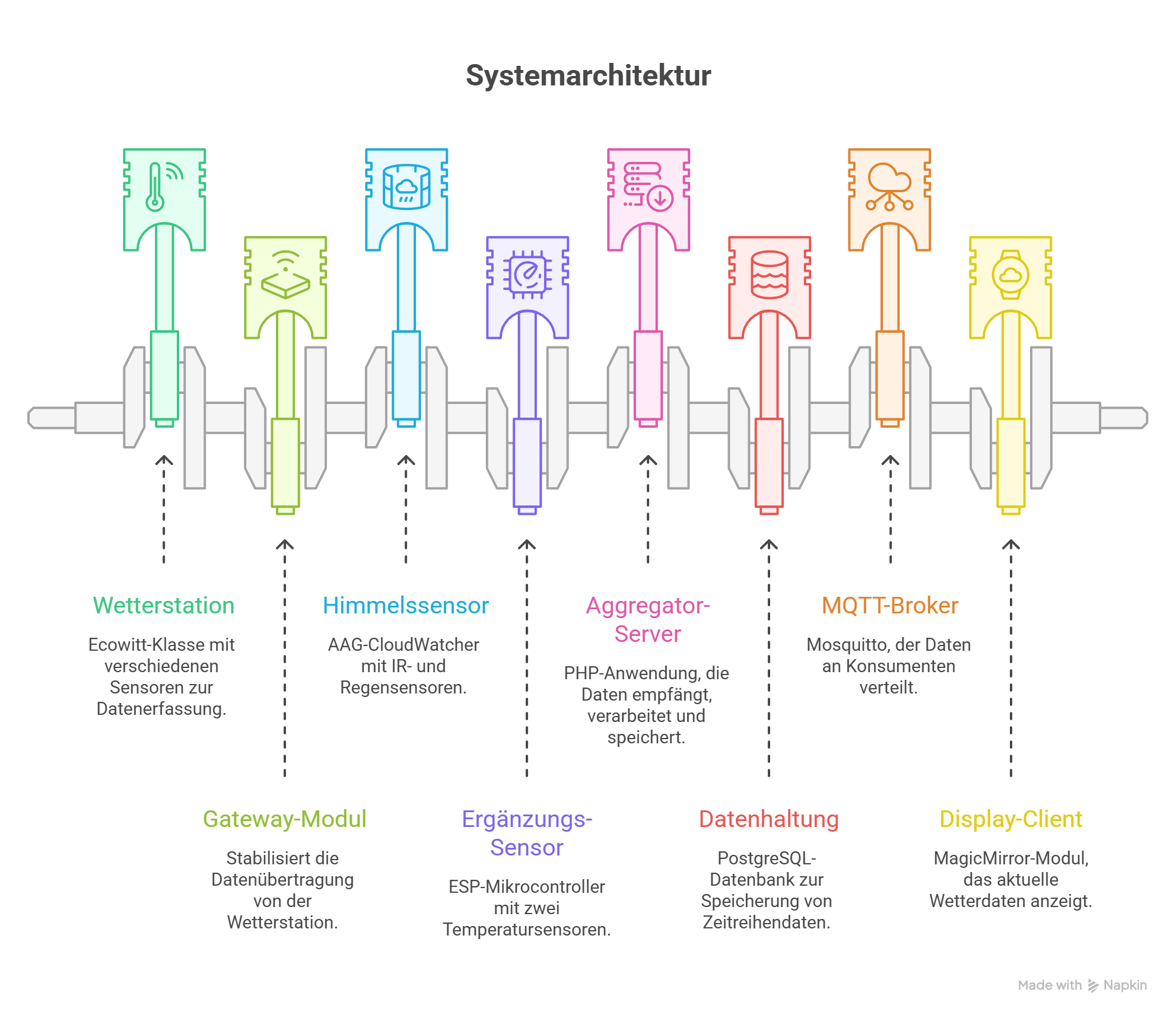 Architekturskizze des Korell-Wetterdienstes: Wetterstation, Gateway, CloudWatcher, ESP-Fühler, PHP-Aggregator, PostgreSQL, MQTT-Broker, MagicMirror